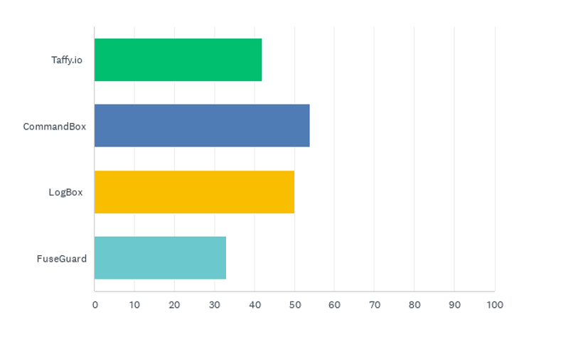 State of the CF Union 2015 Survey results Chart Q28