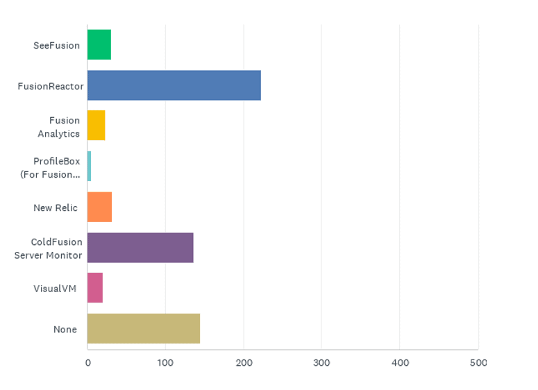 State of the CF Union 2015 Survey results Chart Q29