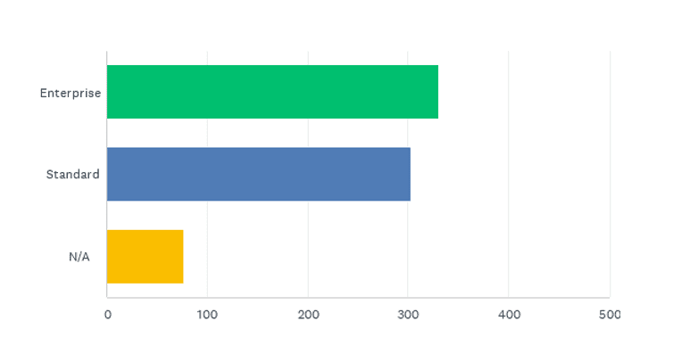 State of the CF Union 2015 Survey results Chart Q3