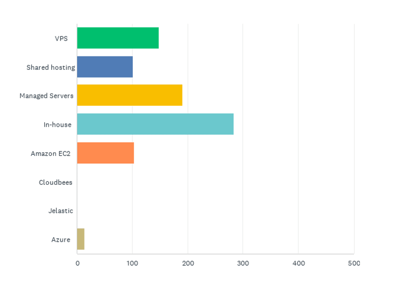 State of the CF Union 2015 Survey results Chart Q30