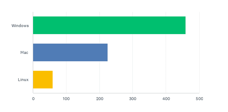 State of the CF Union 2015 Survey results Chart Q5