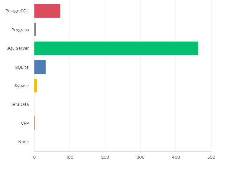 State of the CF Union 2015 Survey results Chart Q7 3