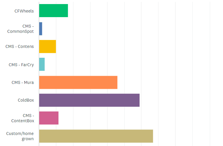 State of the CF Union 2015 Survey results Chart Q8 1