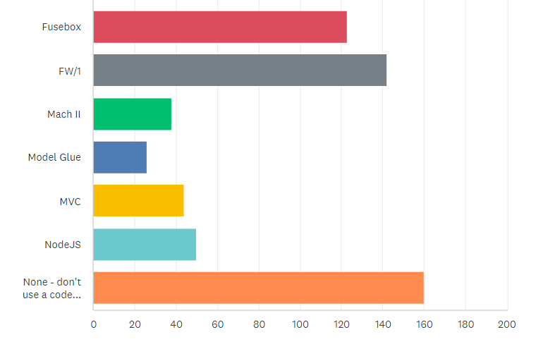 State of the CF Union 2015 Survey results Chart Q8 2