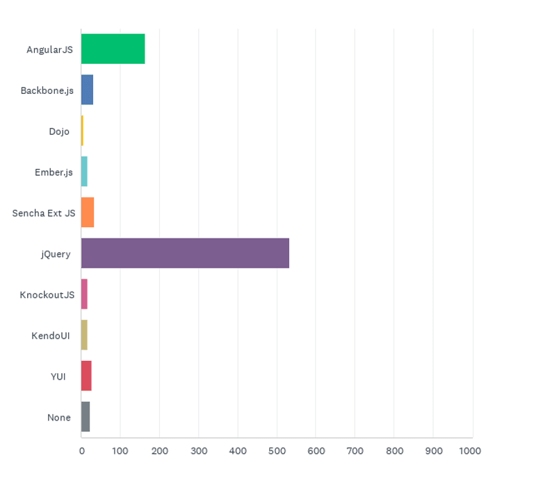 State of the CF Union 2015 Survey results Chart Q9