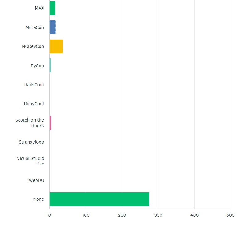 State of the CF Union 2016 Survey results Chart Q24 2