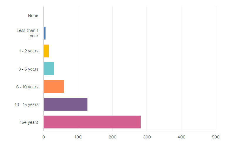 State of the CF Union 2017 Survey results Chart Q18