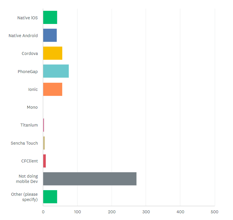 State of the CF Union 2017 Survey results Chart Q25